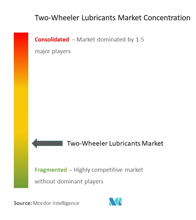 Two Wheeler Lubricants Market - Concentration [Autosaved].png